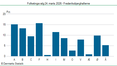 Folketingsvalg tirsdag 24. marts 2026