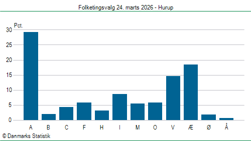 Folketingsvalg tirsdag 24. marts 2026