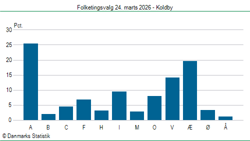 Folketingsvalg tirsdag 24. marts 2026