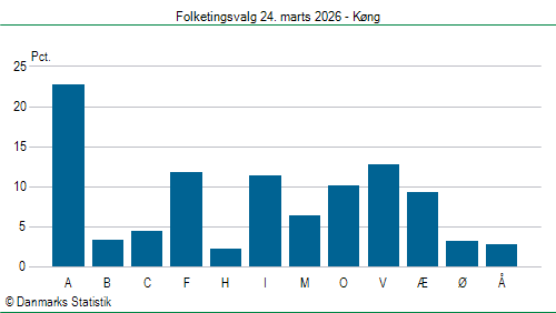 Folketingsvalg tirsdag 24. marts 2026