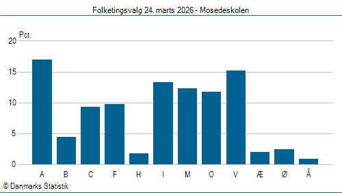 Folketingsvalg tirsdag 24. marts 2026