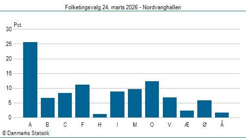 Folketingsvalg tirsdag 24. marts 2026