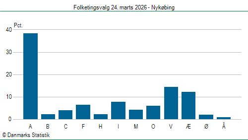 Folketingsvalg tirsdag 24. marts 2026
