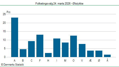 Folketingsvalg tirsdag 24. marts 2026