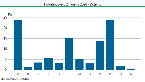 Folketingsvalg tirsdag 24. marts 2026
