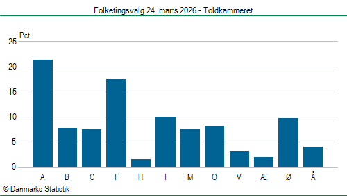 Folketingsvalg tirsdag 24. marts 2026