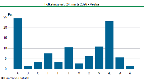 Folketingsvalg tirsdag 24. marts 2026