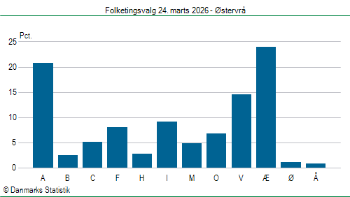 Folketingsvalg tirsdag 24. marts 2026