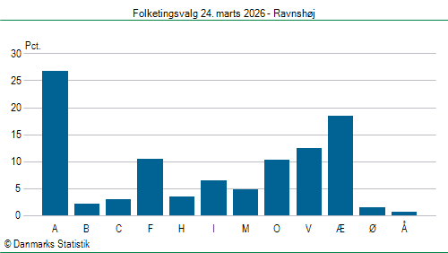 Folketingsvalg tirsdag 24. marts 2026