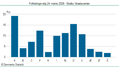 Folketingsvalg tirsdag 24. marts 2026