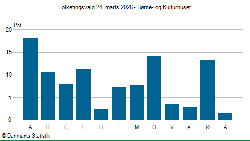 Folketingsvalg tirsdag 24. marts 2026