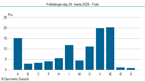 Folketingsvalg tirsdag 24. marts 2026