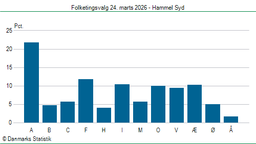 Folketingsvalg tirsdag 24. marts 2026