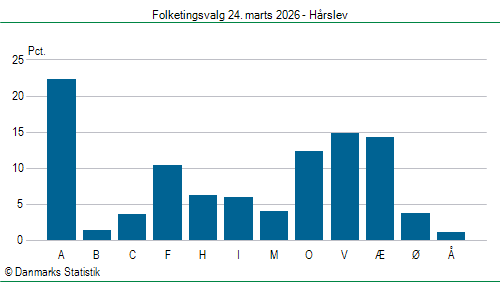 Folketingsvalg tirsdag 24. marts 2026
