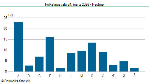 Folketingsvalg tirsdag 24. marts 2026