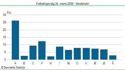 Folketingsvalg tirsdag 24. marts 2026