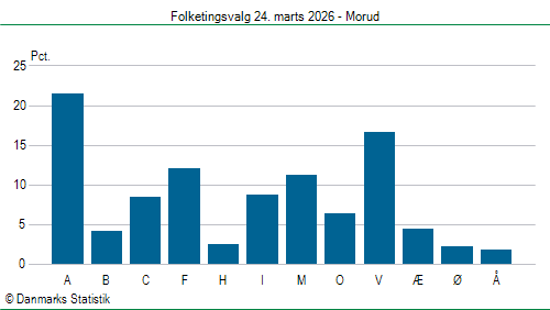 Folketingsvalg tirsdag 24. marts 2026