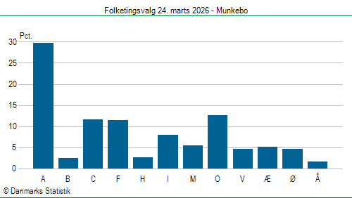 Folketingsvalg tirsdag 24. marts 2026
