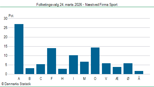 Folketingsvalg tirsdag 24. marts 2026