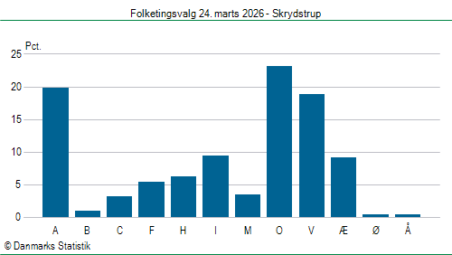Folketingsvalg tirsdag 24. marts 2026