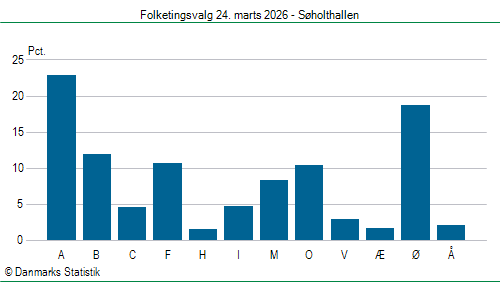 Folketingsvalg tirsdag 24. marts 2026