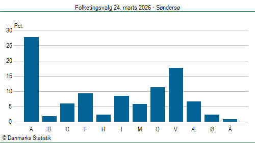 Folketingsvalg tirsdag 24. marts 2026