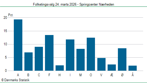 Folketingsvalg tirsdag 24. marts 2026