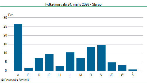 Folketingsvalg tirsdag 24. marts 2026