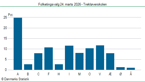 Folketingsvalg tirsdag 24. marts 2026