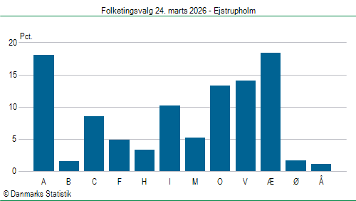 Folketingsvalg tirsdag 24. marts 2026