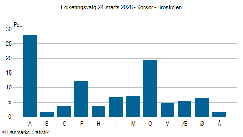 Folketingsvalg tirsdag 24. marts 2026