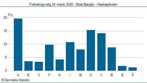 Folketingsvalg tirsdag 24. marts 2026