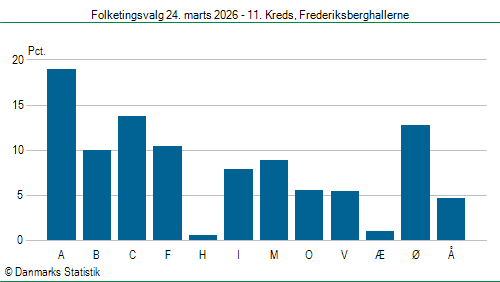 Folketingsvalg tirsdag 24. marts 2026