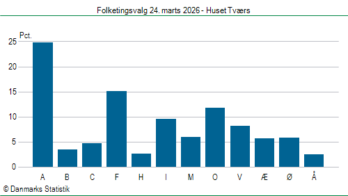Folketingsvalg tirsdag 24. marts 2026