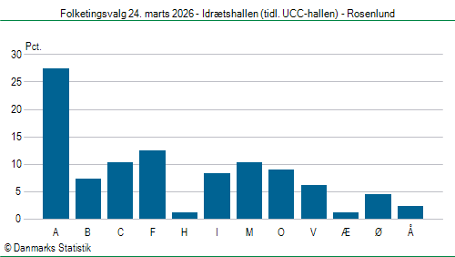 Folketingsvalg tirsdag 24. marts 2026