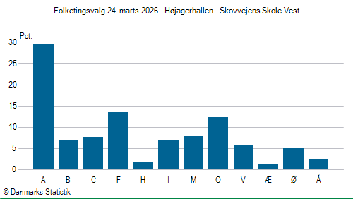 Folketingsvalg tirsdag 24. marts 2026