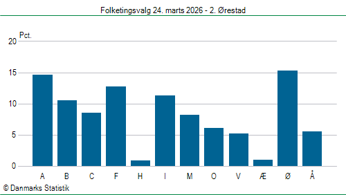Folketingsvalg tirsdag 24. marts 2026