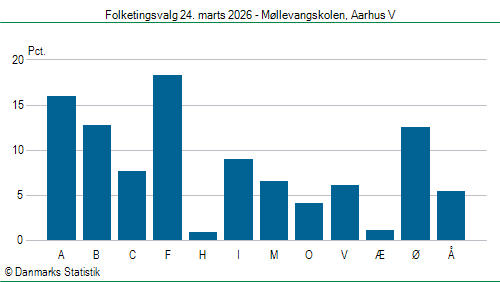Folketingsvalg tirsdag 24. marts 2026