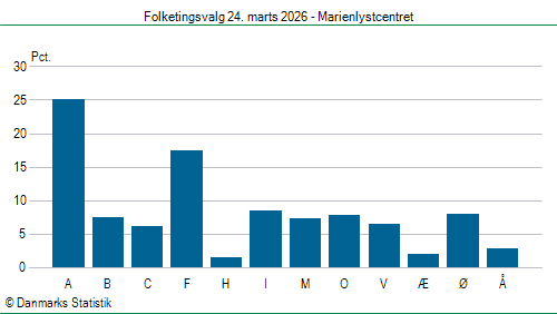 Folketingsvalg tirsdag 24. marts 2026