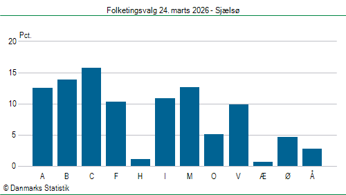 Folketingsvalg tirsdag 24. marts 2026
