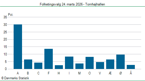 Folketingsvalg tirsdag 24. marts 2026