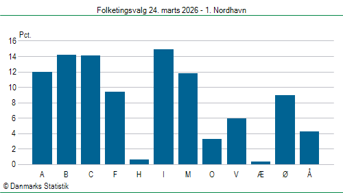 Folketingsvalg tirsdag 24. marts 2026