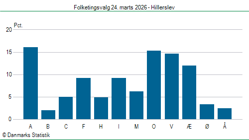 Folketingsvalg tirsdag 24. marts 2026