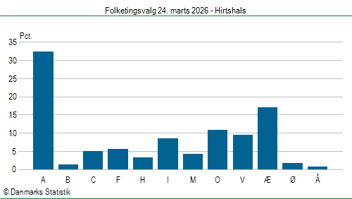Folketingsvalg tirsdag 24. marts 2026