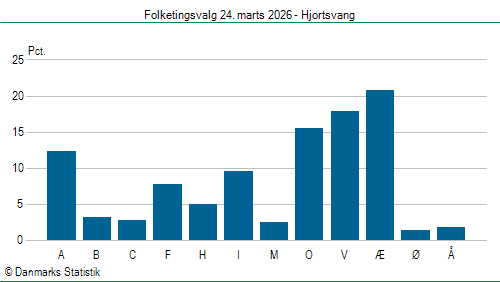 Folketingsvalg tirsdag 24. marts 2026