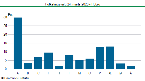 Folketingsvalg tirsdag 24. marts 2026