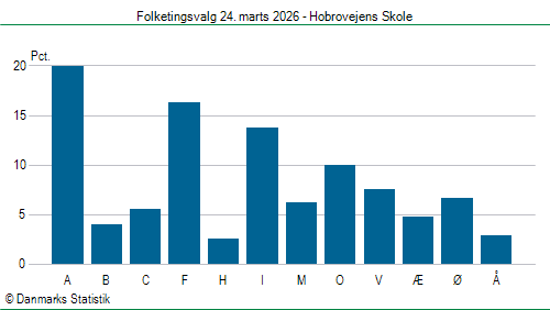 Folketingsvalg tirsdag 24. marts 2026