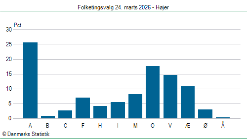 Folketingsvalg tirsdag 24. marts 2026