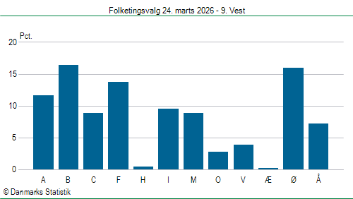 Folketingsvalg tirsdag 24. marts 2026