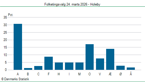 Folketingsvalg tirsdag 24. marts 2026